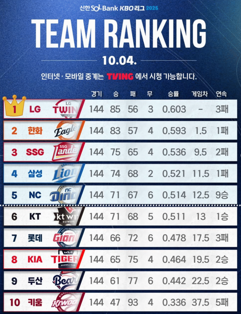 2025 KBO 정규시즌 팀 랭킹