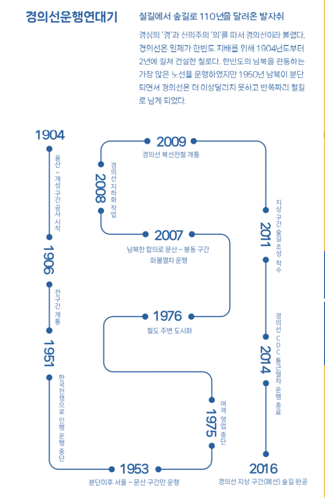 구간별 경의선숲길 산책코스 완전 정복 | 연남동 구간·와우교 구간·신수·대흥·염리동 구간·새창고개·원효로 구간·구간별 특징·산책·데이트코스·카페·맛집 총정리 11 경의선숲길 경의선운행연대기
