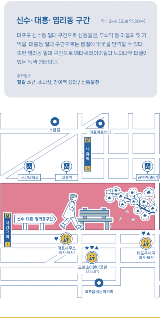구간별 경의선숲길 산책코스 완전 정복 | 연남동 구간·와우교 구간·신수·대흥·염리동 구간·새창고개·원효로 구간·구간별 특징·산책·데이트코스·카페·맛집 총정리 16 경의선숲길 신수·대흥·염리동 구간