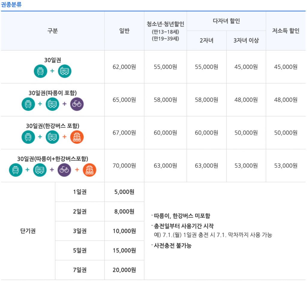 기후동행카드 권종분류