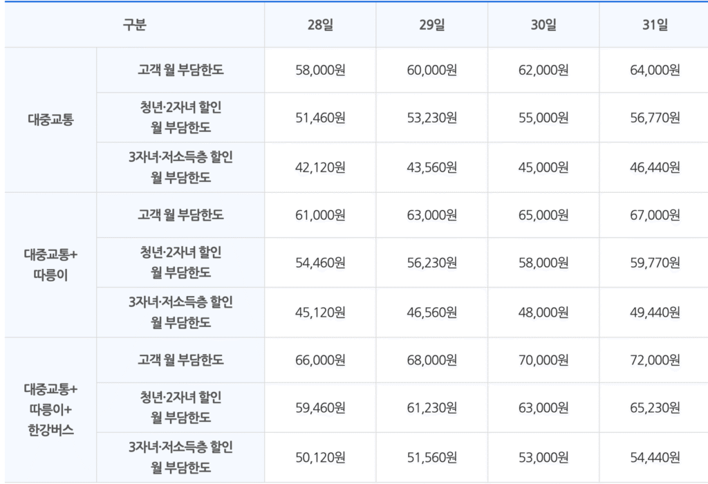 대중교통따릉이한강버스 이용 고객 월 부담한도 1