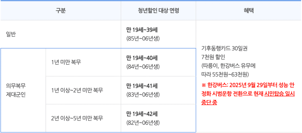 의무복무 제대군인 대상 청년할인 연장 적용