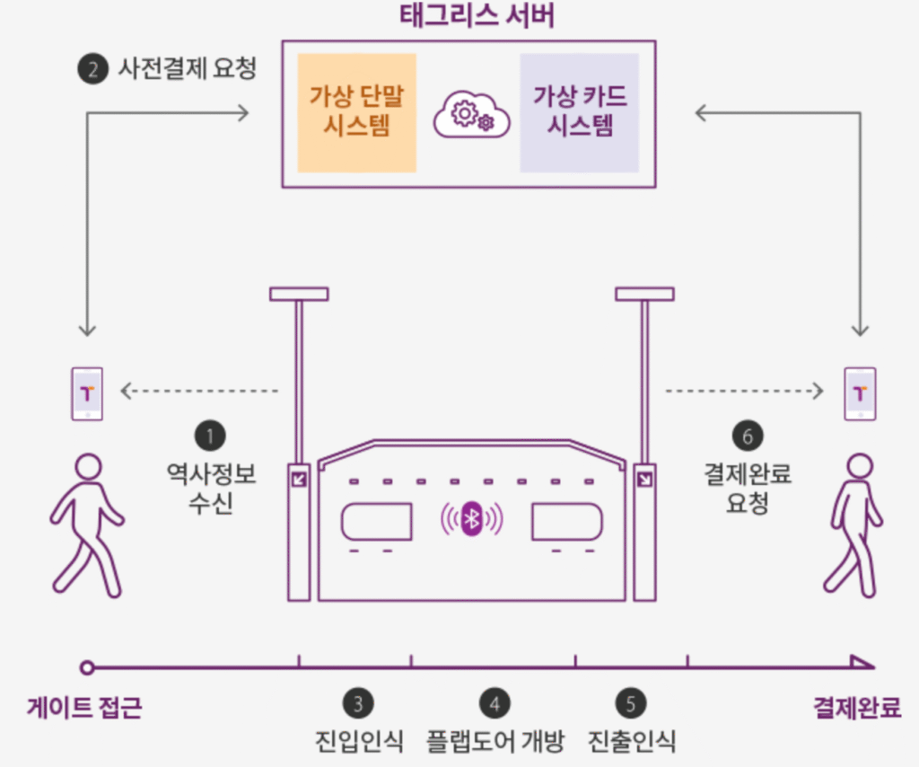 티머니 태그리스