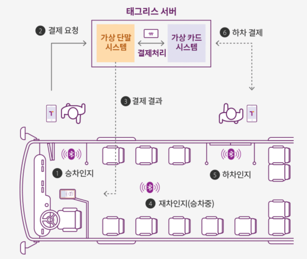 티머니 태그리스 버스