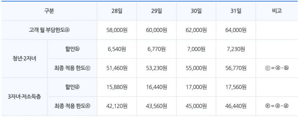 후불 기후동행카드 요금 청구 기준 다자녀 저소득층 1