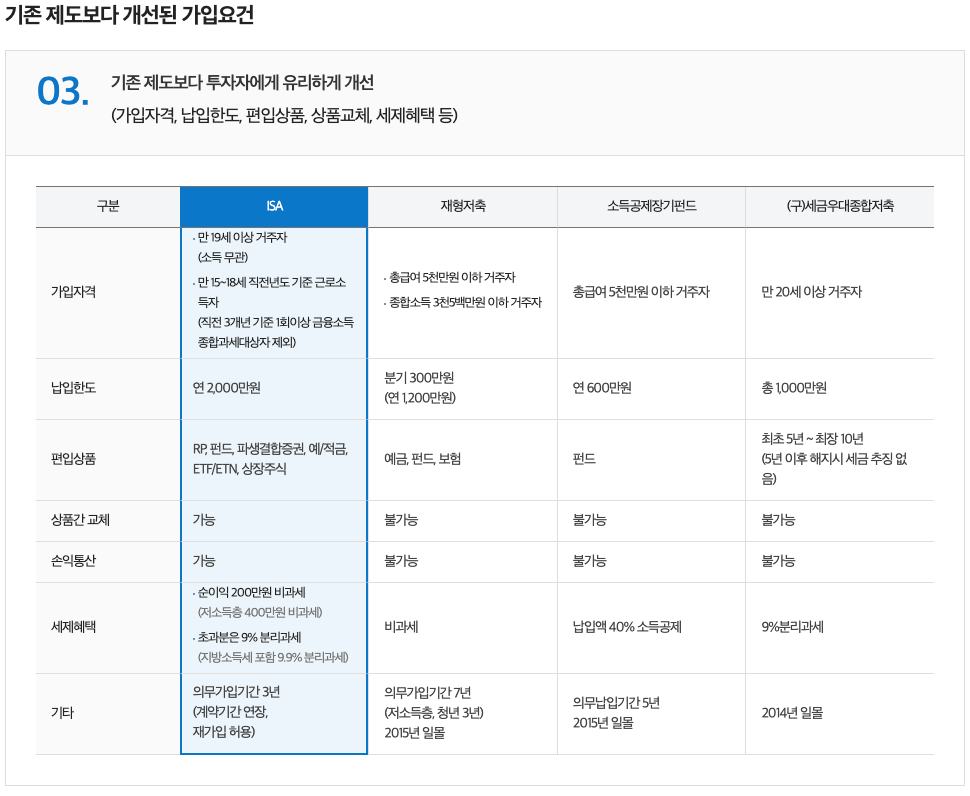 삼성증권 ISA 계좌 비대면 개설 바로가기|2025년 안에 개설해야 하는 이유·ISA 계좌 핵심 정리 17 기존 제도보다 개선된 가입요건