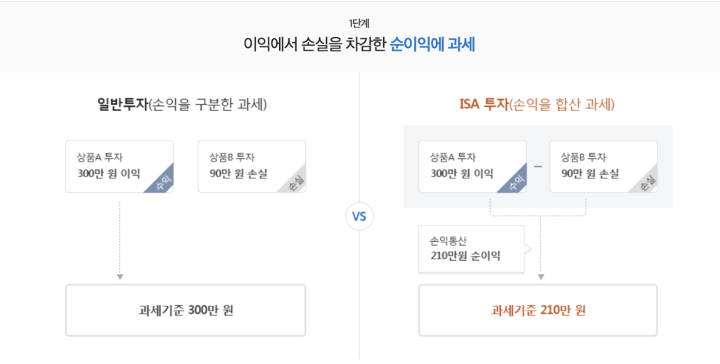 삼성증권 ISA 계좌 비대면 개설 바로가기|2025년 안에 개설해야 하는 이유·ISA 계좌 핵심 정리 14 일반투자보다 유리한 세제혜택 1 단계