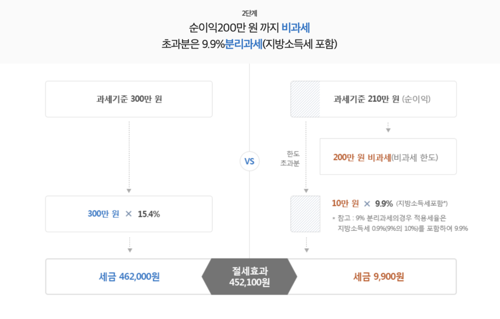 삼성증권 ISA 계좌 비대면 개설 바로가기|2025년 안에 개설해야 하는 이유·ISA 계좌 핵심 정리 15 일반투자보다 유리한 세제혜택 2 단계