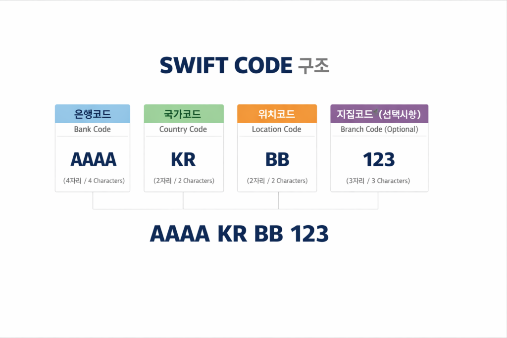 은행별 SWIFT 코드 바로가기|국민·하나·신한·우리·농협 해외송금 필수 정보 총정리 11 SWIFT CODE 구조