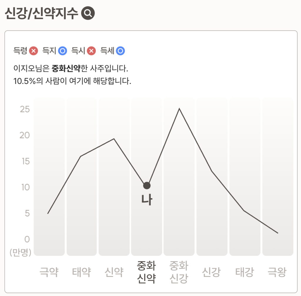 만세력 사주풀이 체크리스트 및 챗지피티 결과 해석 바로가기|원국·오행·십성·신강·용신 해석 가이드 13 예시 이지오 신강 신약지수