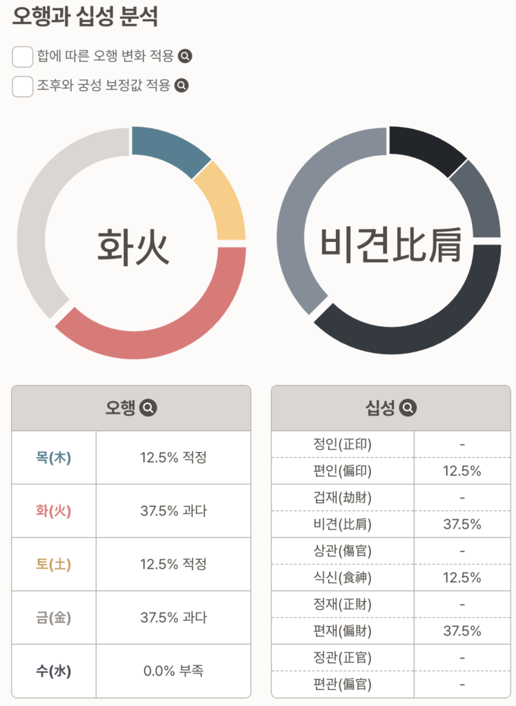 만세력 사주풀이 체크리스트 및 챗지피티 결과 해석 바로가기|원국·오행·십성·신강·용신 해석 가이드 12 예시 이지오 오행과 십성 분석