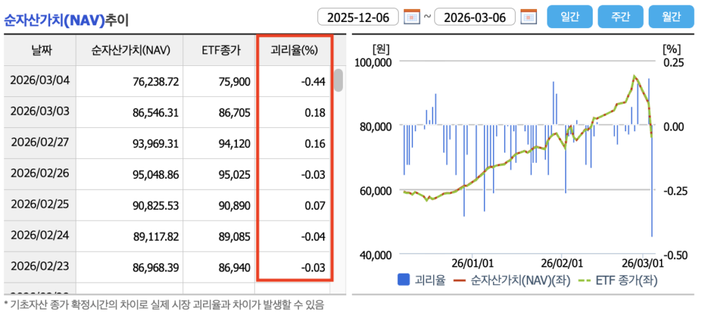 ETF 투자 핵심 체크리스트 | 괴리율·거래량·순자산·추적오차·총보수 5가지 확인법 11 ETF 괴리율 확인 1